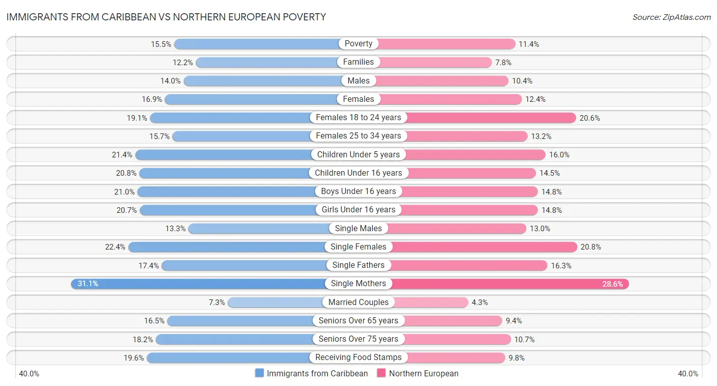 Immigrants from Caribbean vs Northern European Poverty