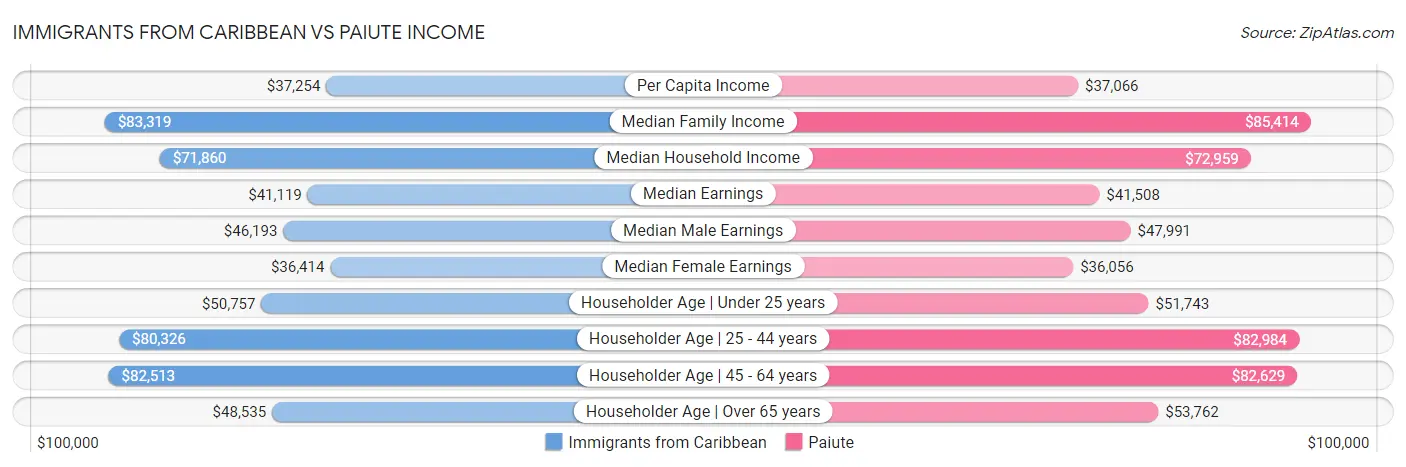 Immigrants from Caribbean vs Paiute Income