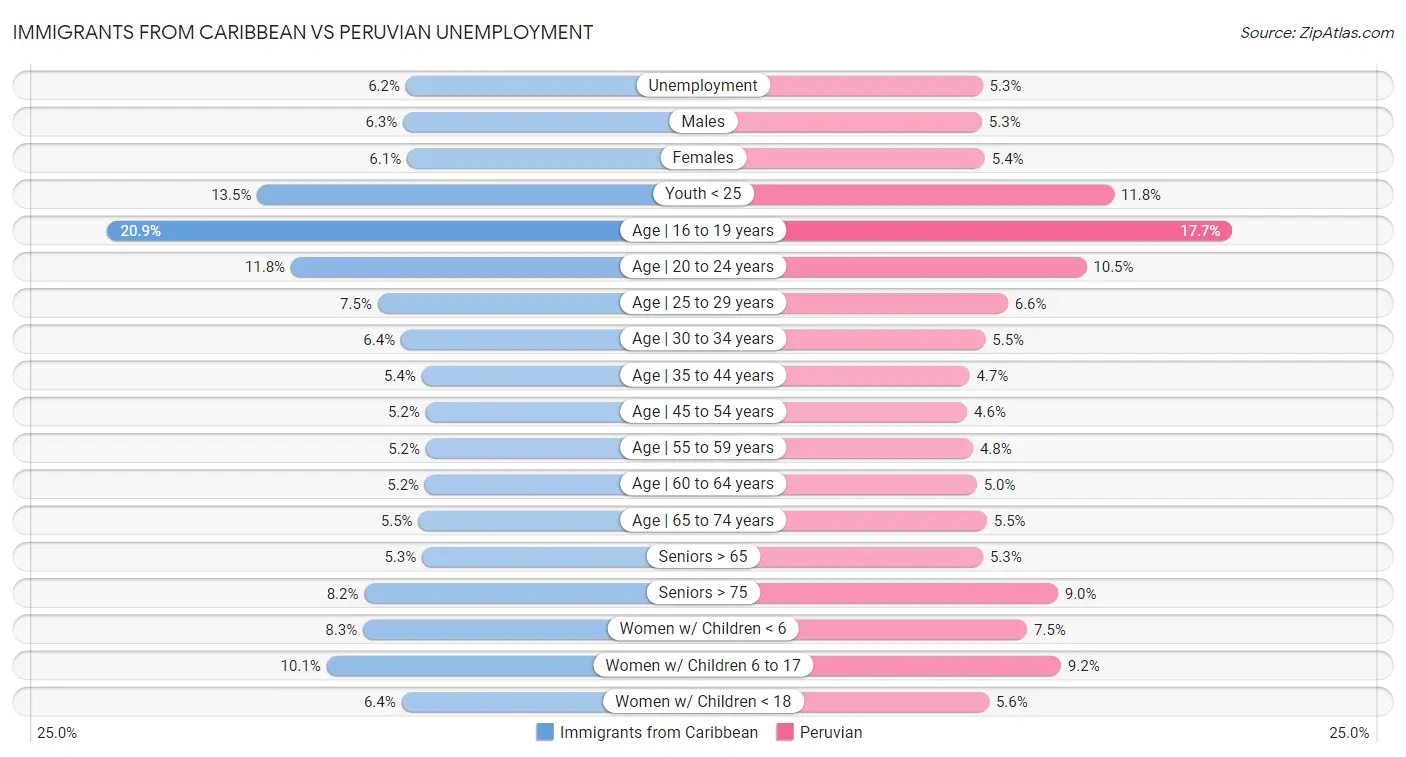 Immigrants from Caribbean vs Peruvian Unemployment