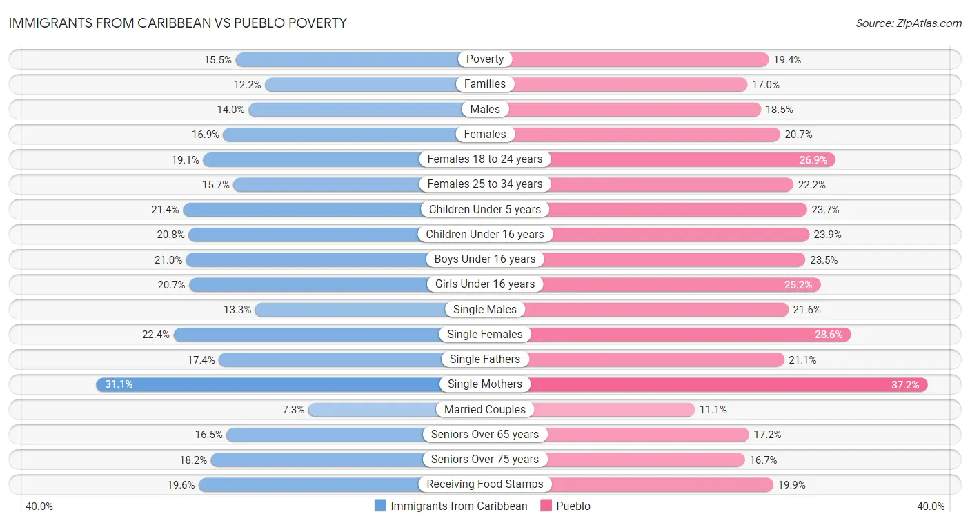 Immigrants from Caribbean vs Pueblo Poverty