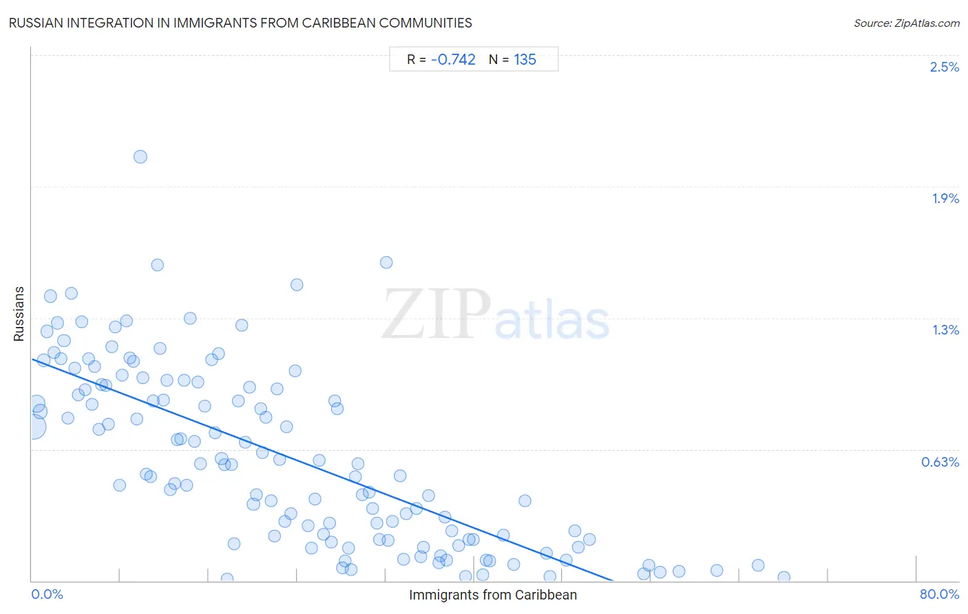 Immigrants from Caribbean Integration in Russian Communities