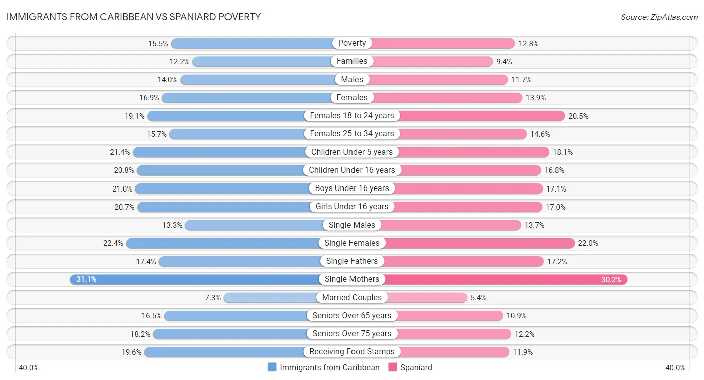 Immigrants from Caribbean vs Spaniard Poverty