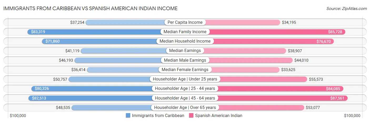 Immigrants from Caribbean vs Spanish American Indian Income