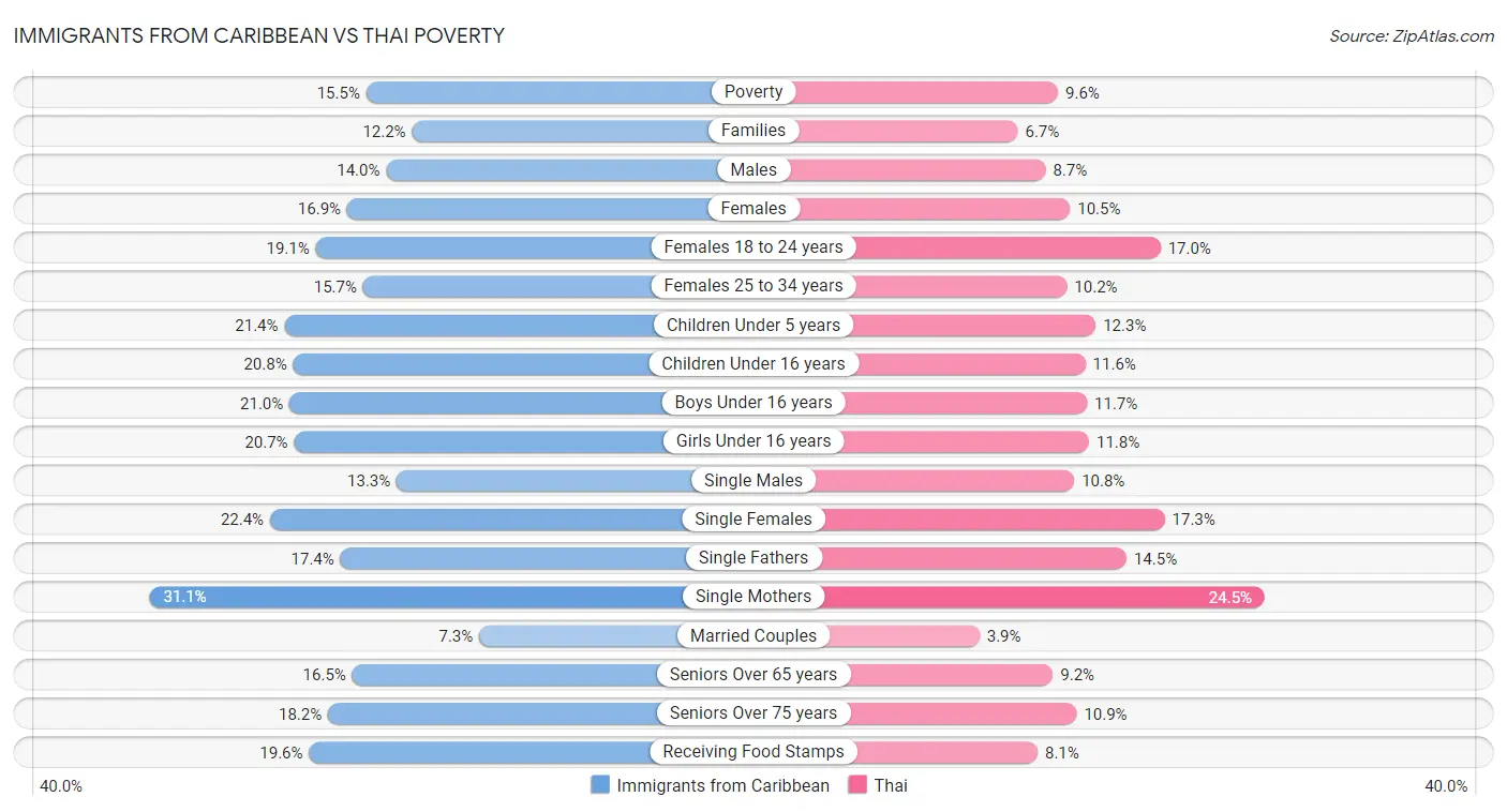 Immigrants from Caribbean vs Thai Poverty