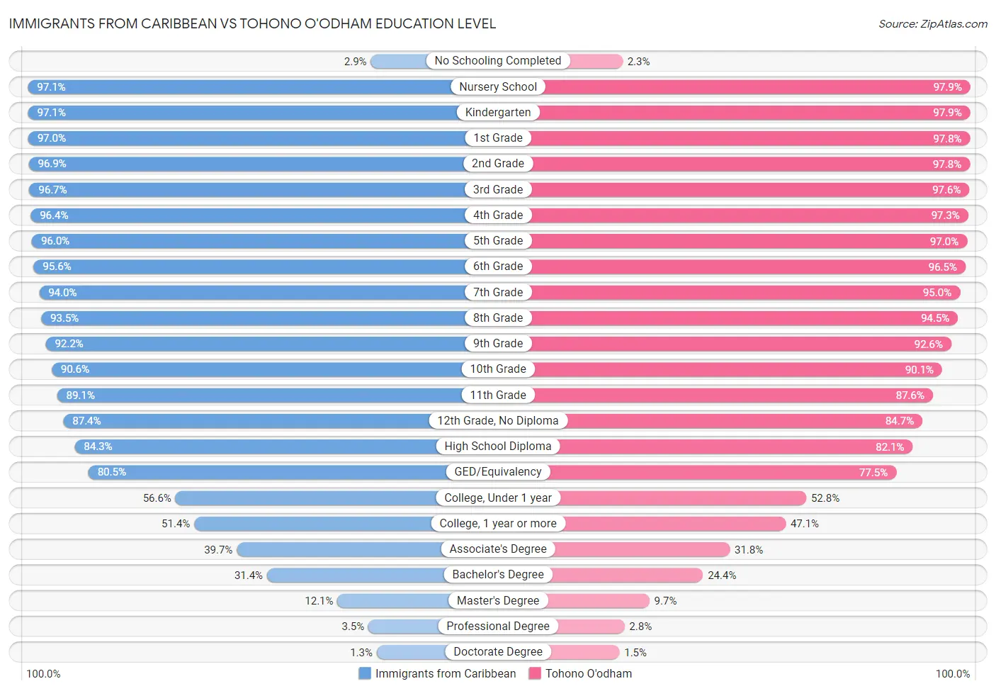 Immigrants from Caribbean vs Tohono O'odham Education Level