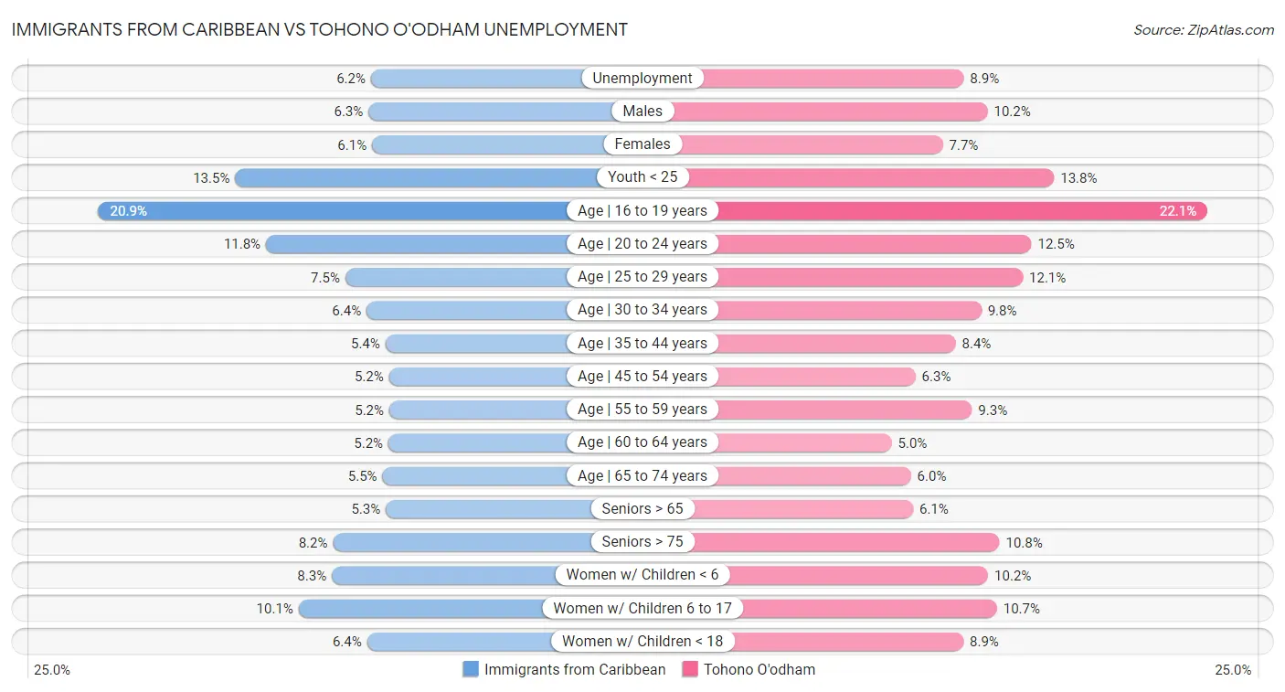 Immigrants from Caribbean vs Tohono O'odham Unemployment