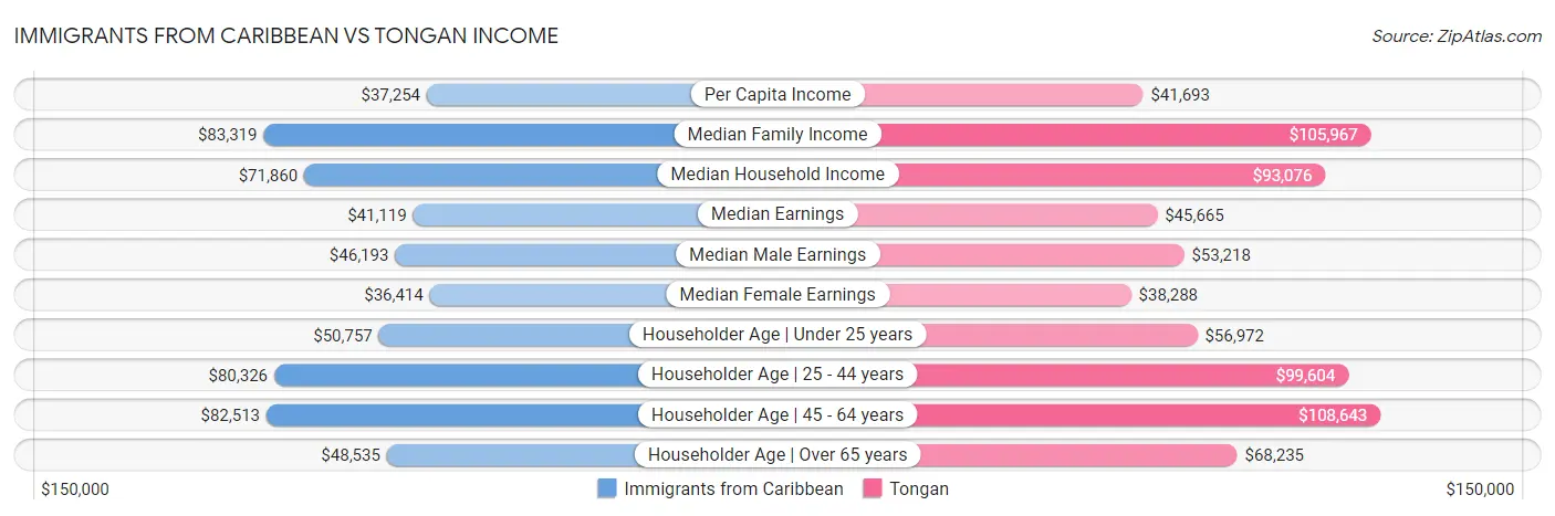 Immigrants from Caribbean vs Tongan Income