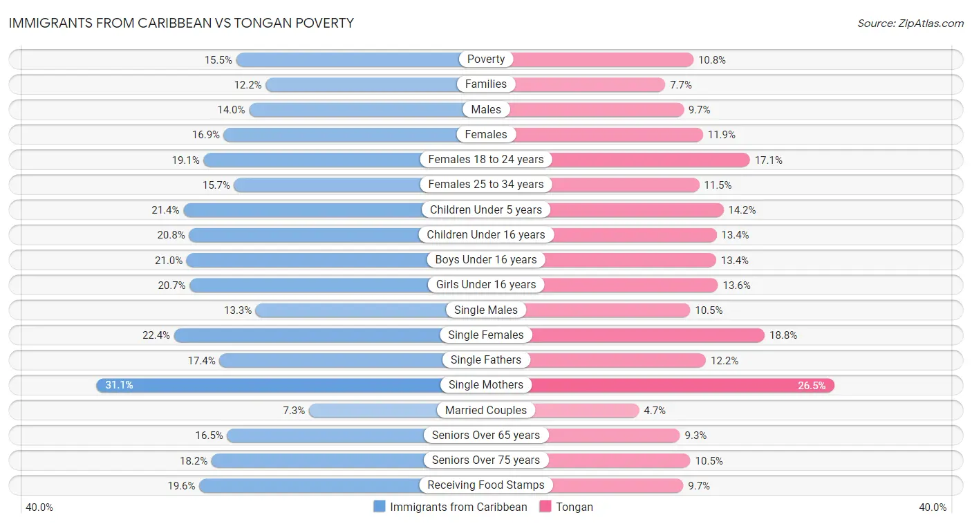 Immigrants from Caribbean vs Tongan Poverty
