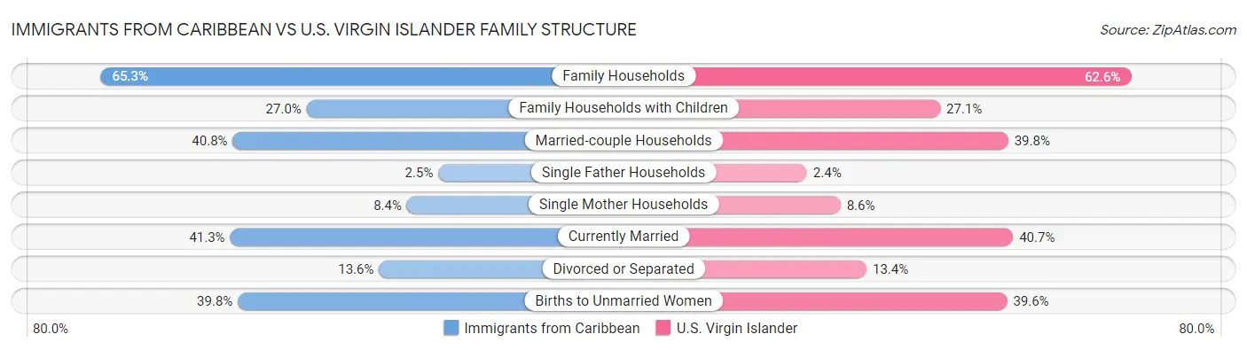 Immigrants from Caribbean vs U.S. Virgin Islander Family Structure