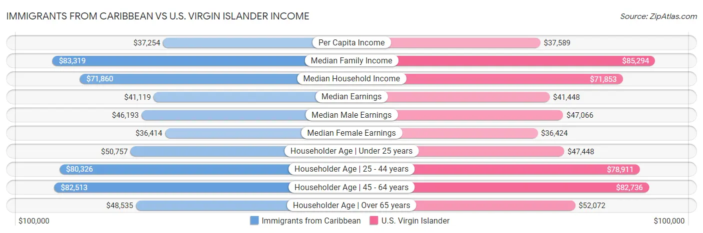 Immigrants from Caribbean vs U.S. Virgin Islander Income