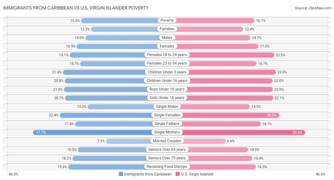 Immigrants from Caribbean vs U.S. Virgin Islander Poverty