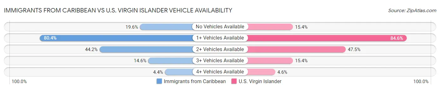 Immigrants from Caribbean vs U.S. Virgin Islander Vehicle Availability