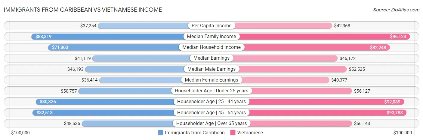 Immigrants from Caribbean vs Vietnamese Income