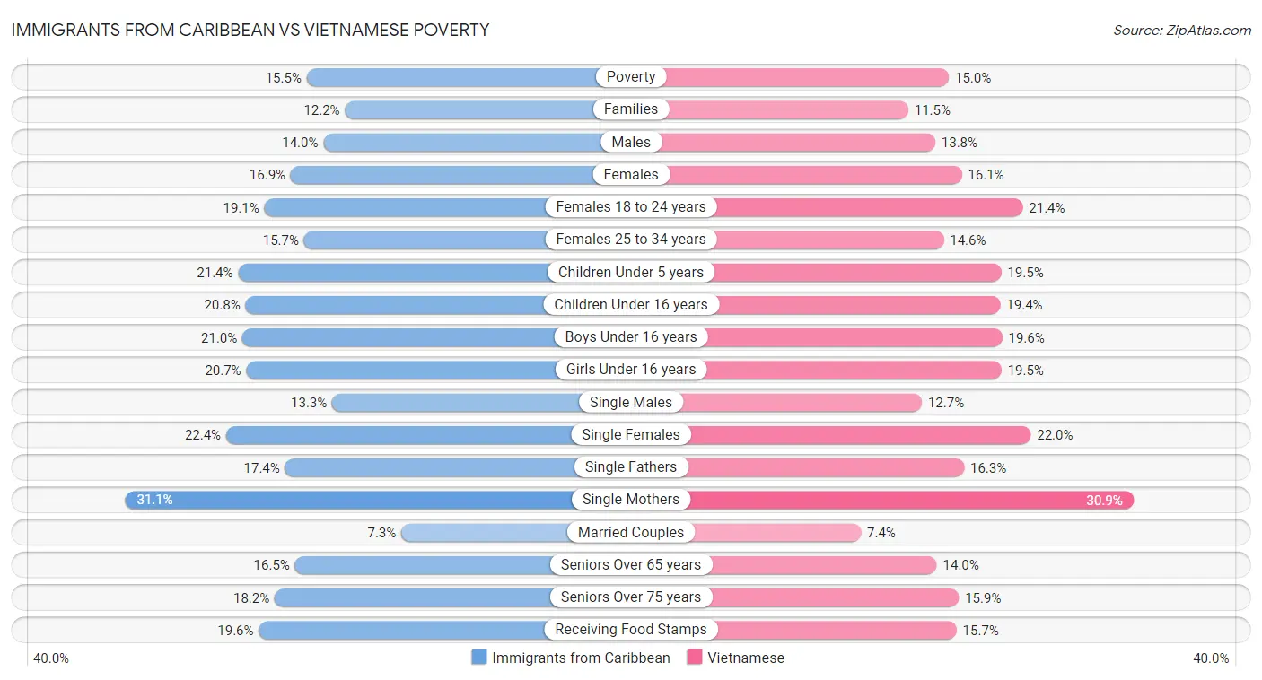 Immigrants from Caribbean vs Vietnamese Poverty