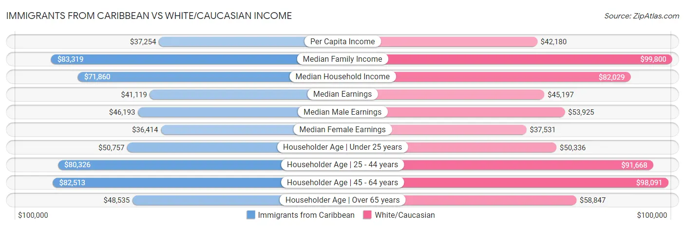 Immigrants from Caribbean vs White/Caucasian Income