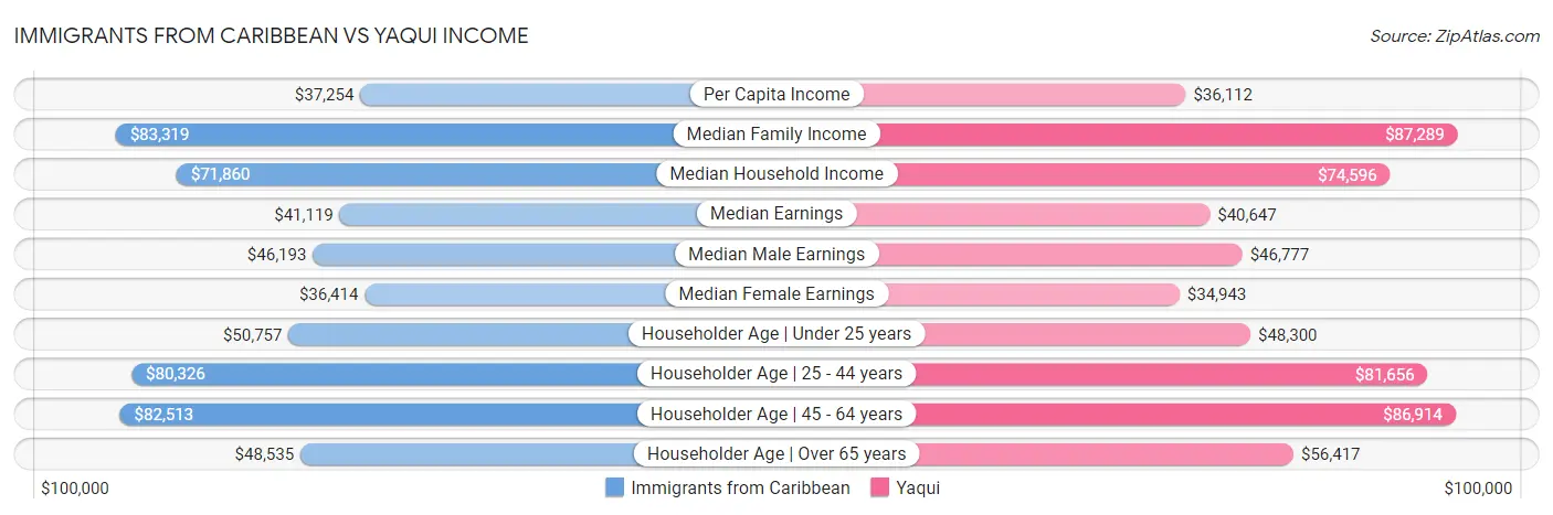 Immigrants from Caribbean vs Yaqui Income