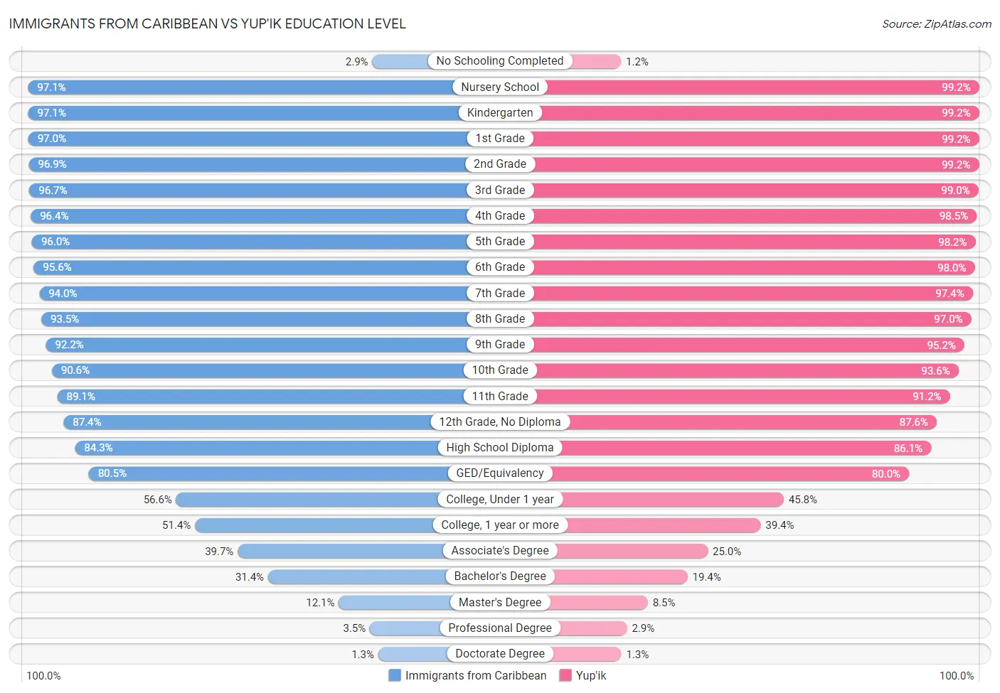 Immigrants from Caribbean vs Yup'ik Education Level