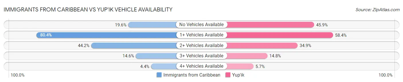 Immigrants from Caribbean vs Yup'ik Vehicle Availability