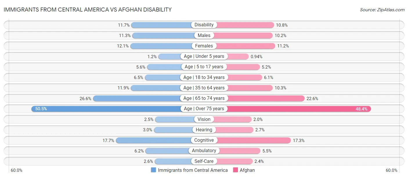 Immigrants from Central America vs Afghan Disability