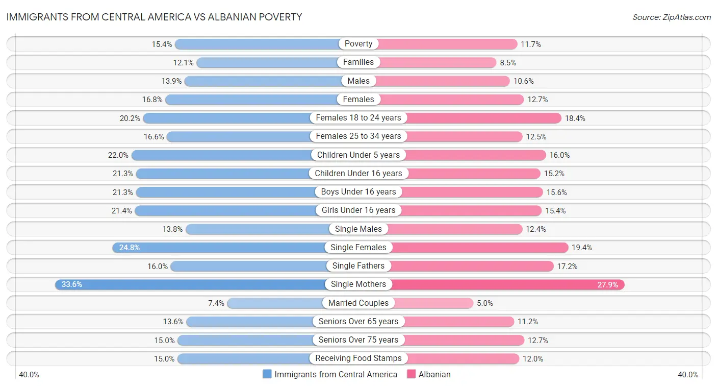 Immigrants from Central America vs Albanian Poverty