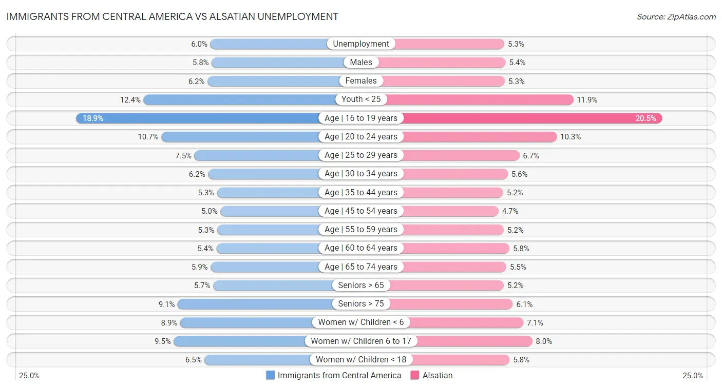 Immigrants from Central America vs Alsatian Unemployment