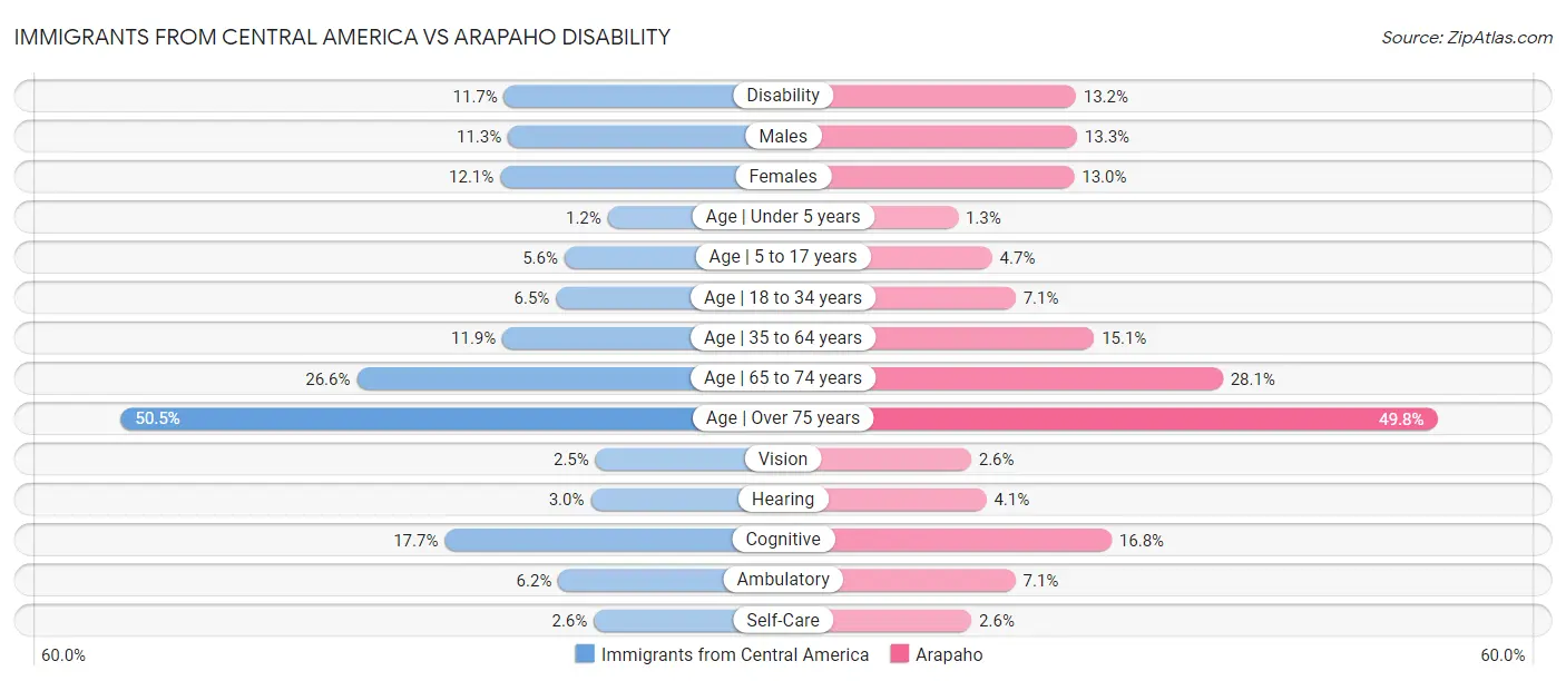 Immigrants from Central America vs Arapaho Disability