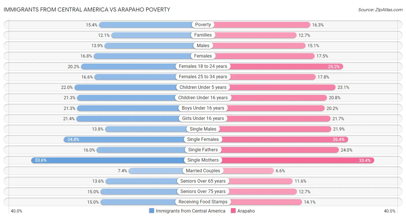 Immigrants from Central America vs Arapaho Poverty