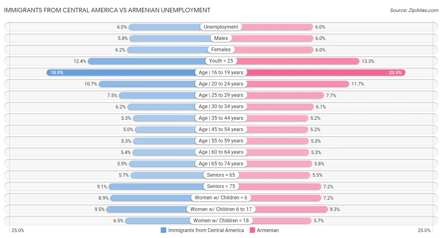 Immigrants from Central America vs Armenian Unemployment