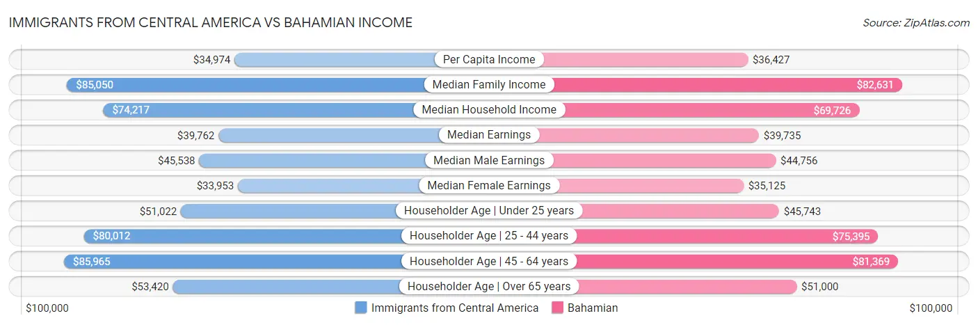 Immigrants from Central America vs Bahamian Income