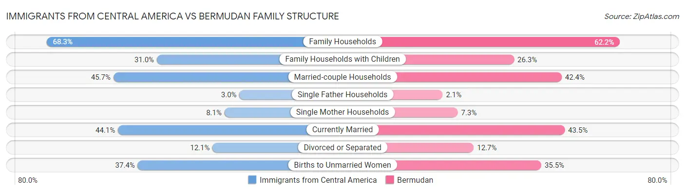 Immigrants from Central America vs Bermudan Family Structure