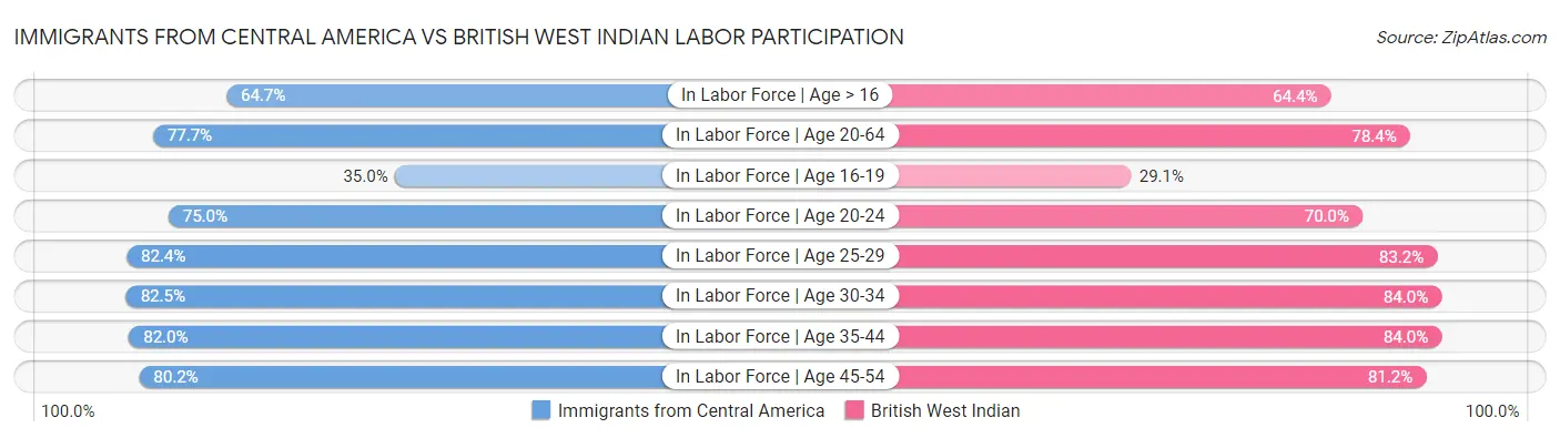 Immigrants from Central America vs British West Indian Labor Participation