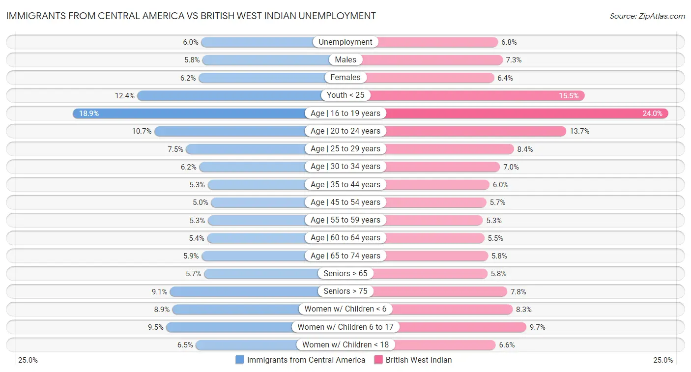 Immigrants from Central America vs British West Indian Unemployment