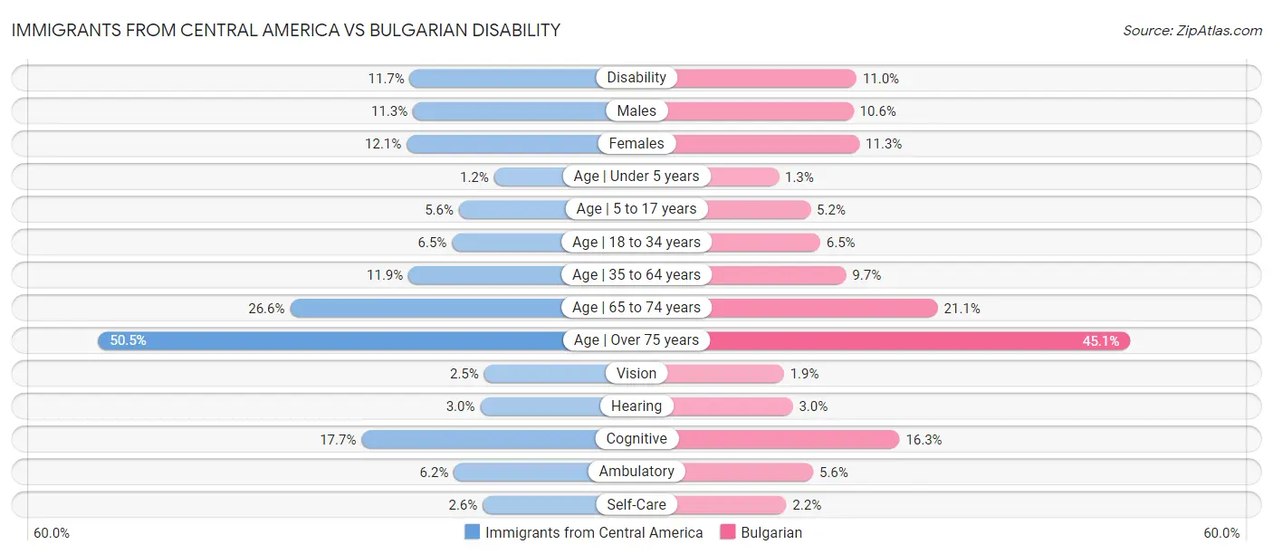 Immigrants from Central America vs Bulgarian Disability
