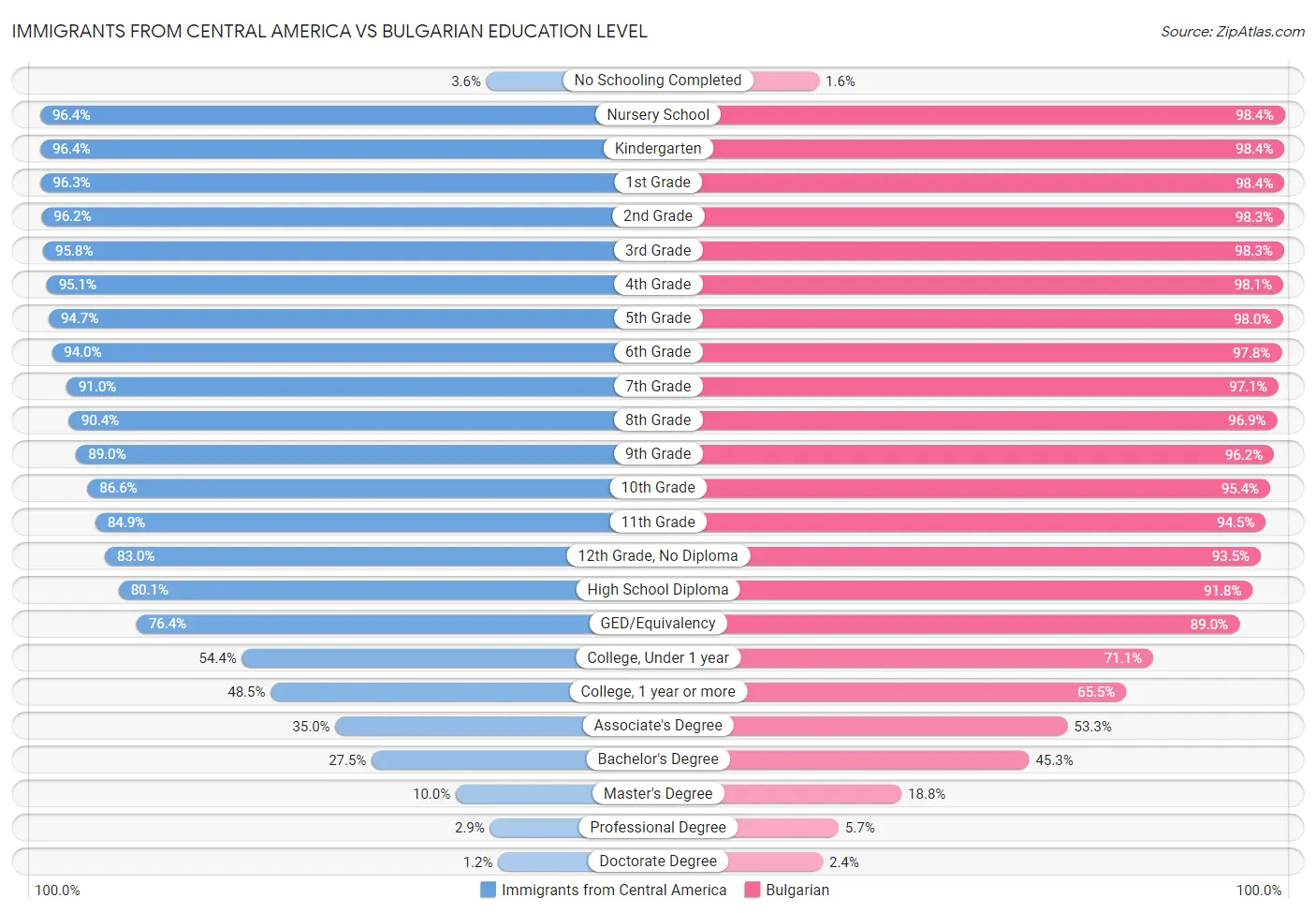Immigrants from Central America vs Bulgarian Education Level
