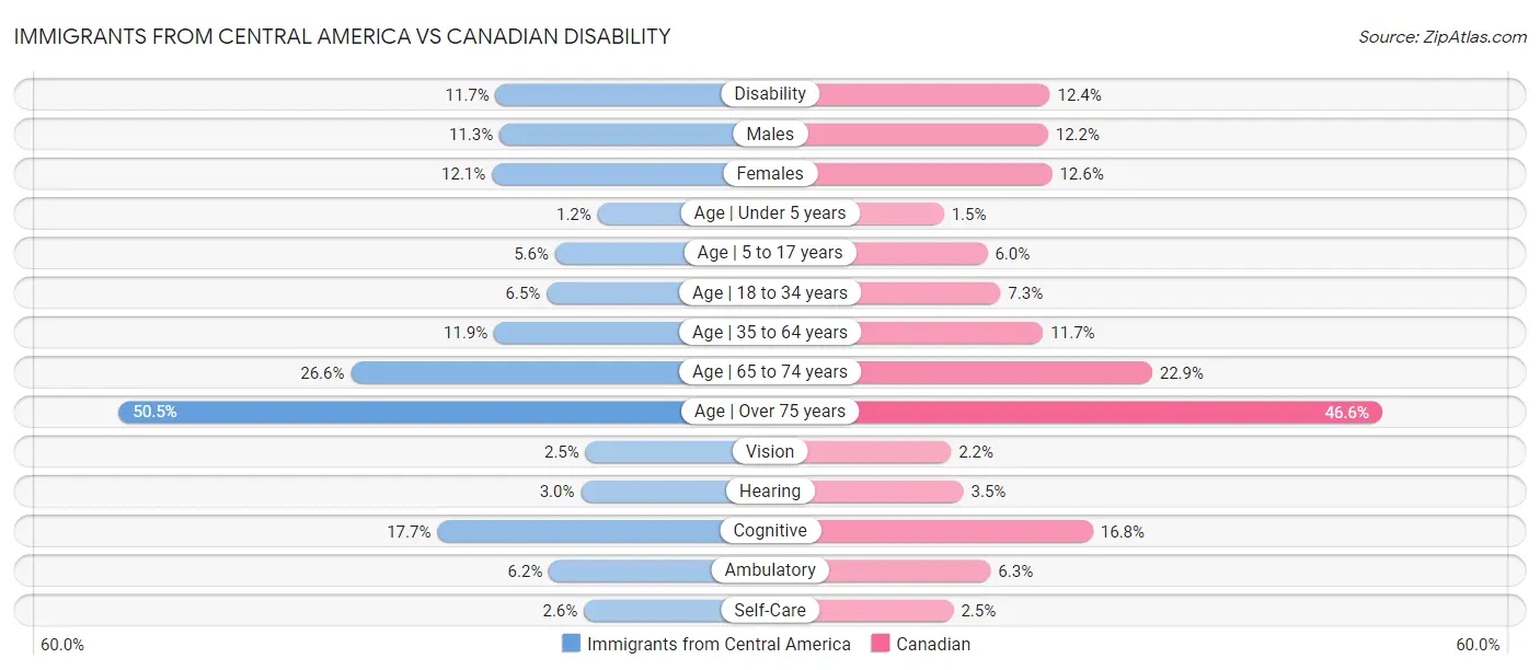 Immigrants from Central America vs Canadian Disability