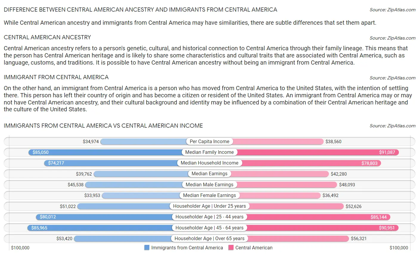 Immigrants from Central America vs Central American Income