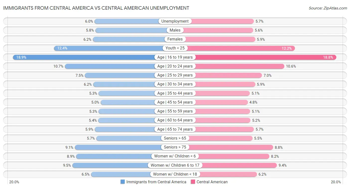 Immigrants from Central America vs Central American Unemployment