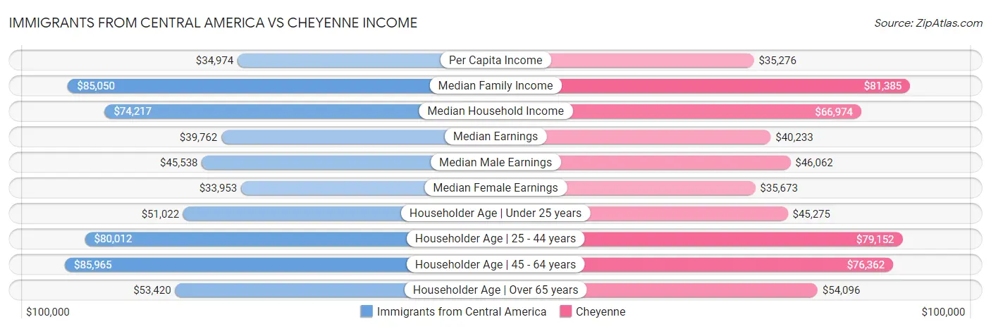 Immigrants from Central America vs Cheyenne Income