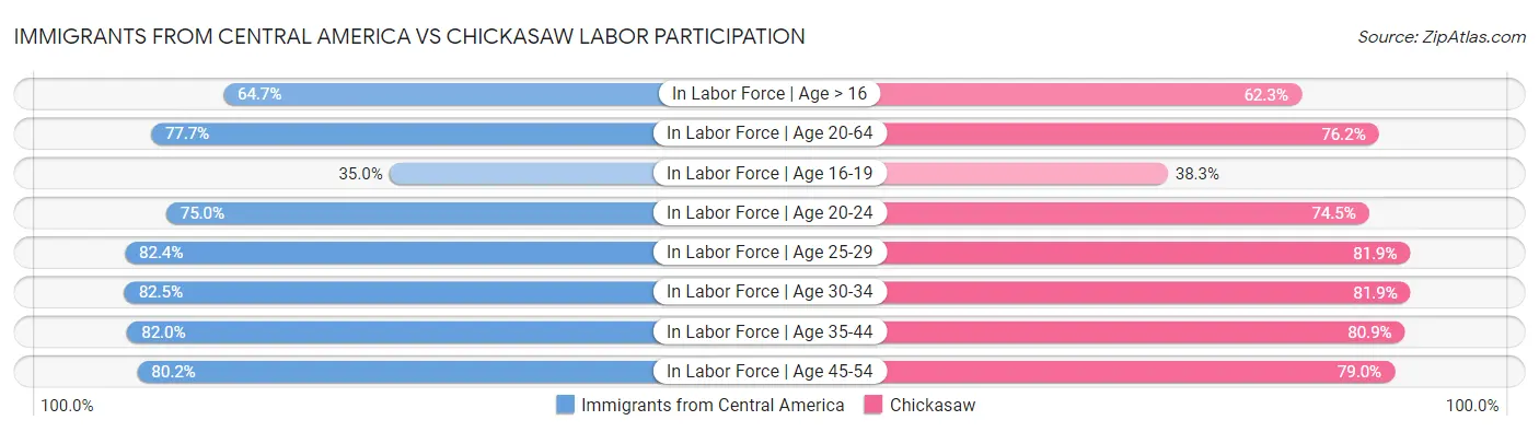 Immigrants from Central America vs Chickasaw Labor Participation