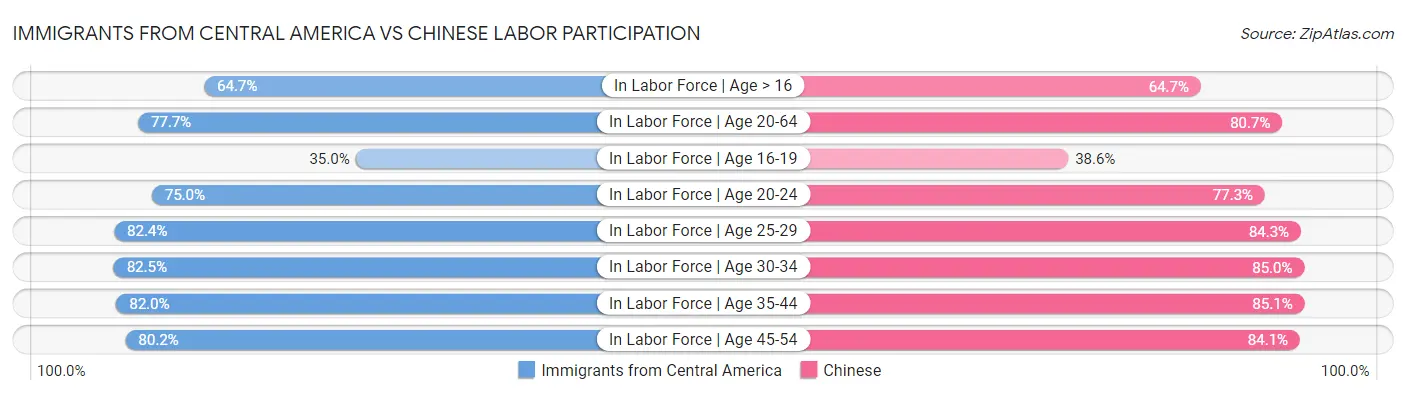 Immigrants from Central America vs Chinese Labor Participation