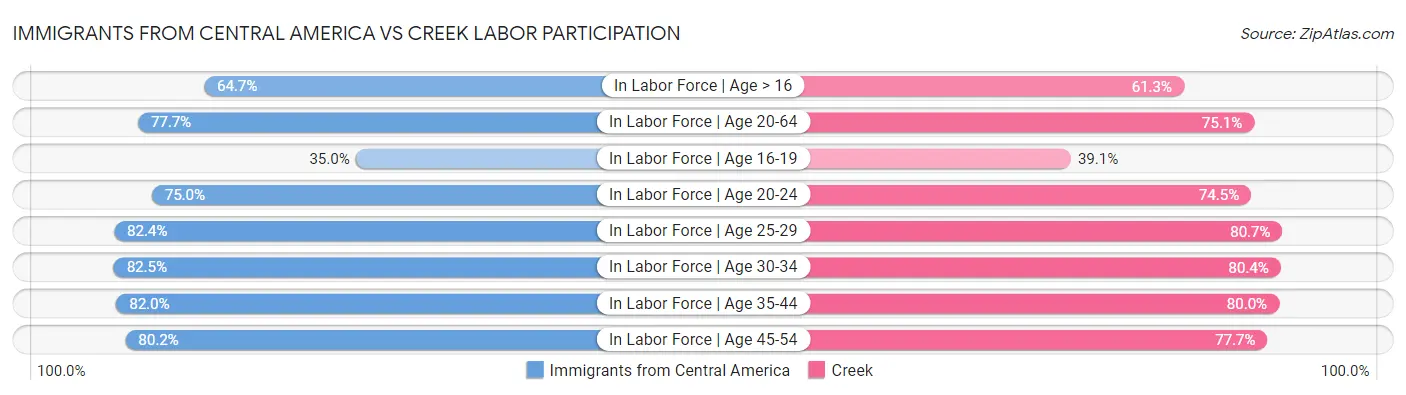 Immigrants from Central America vs Creek Labor Participation