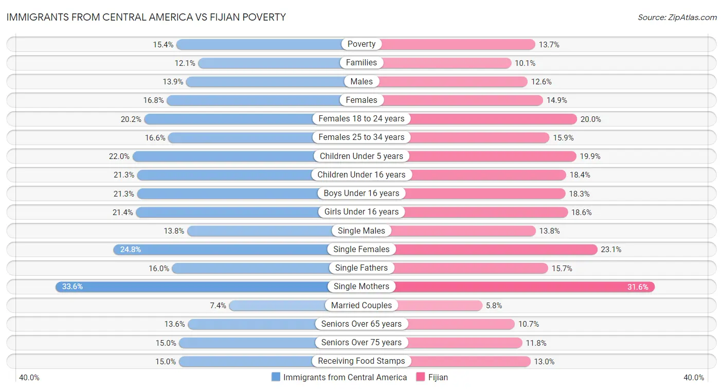 Immigrants from Central America vs Fijian Poverty