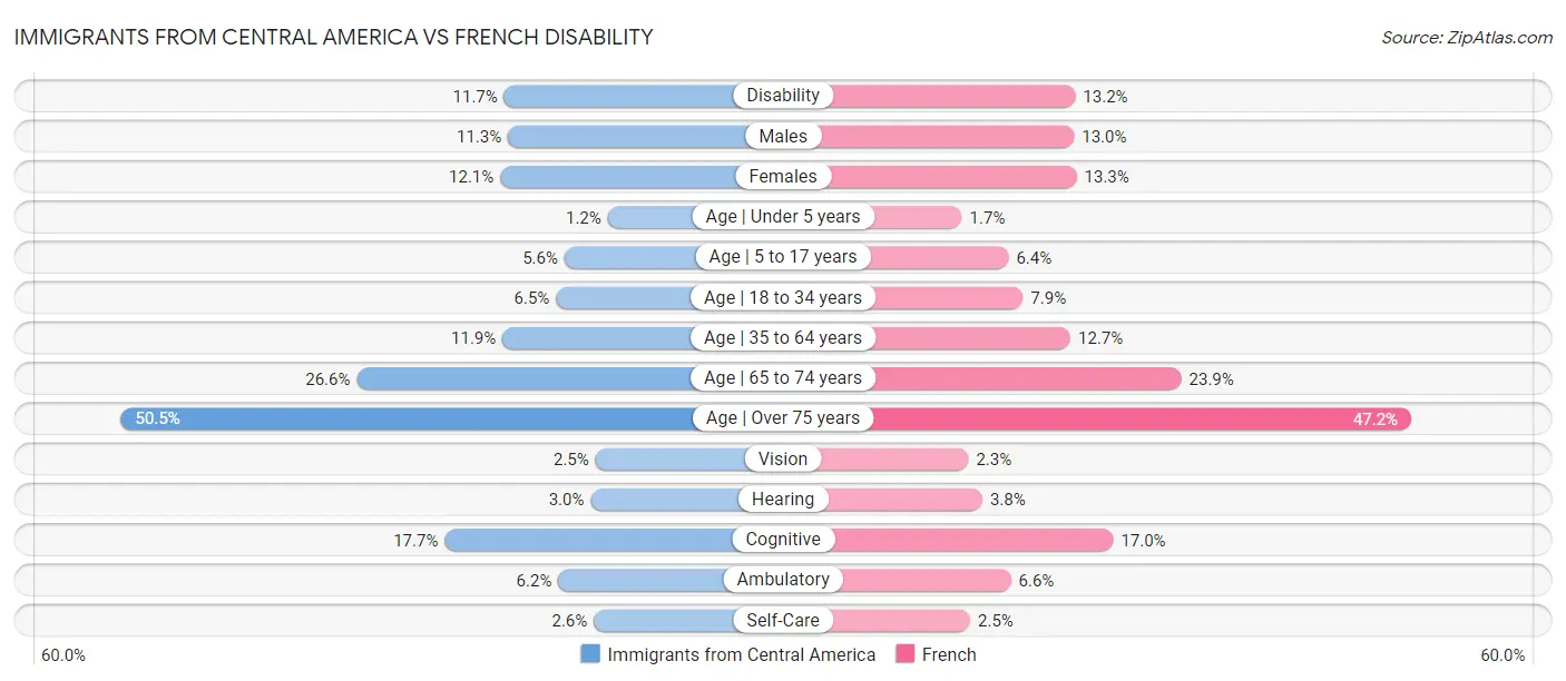 Immigrants from Central America vs French Disability