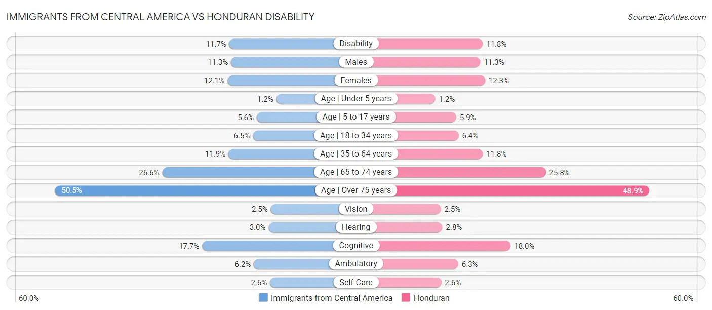 Immigrants from Central America vs Honduran Disability