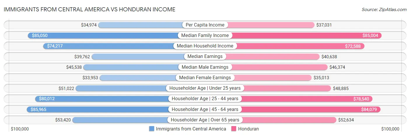 Immigrants from Central America vs Honduran Income
