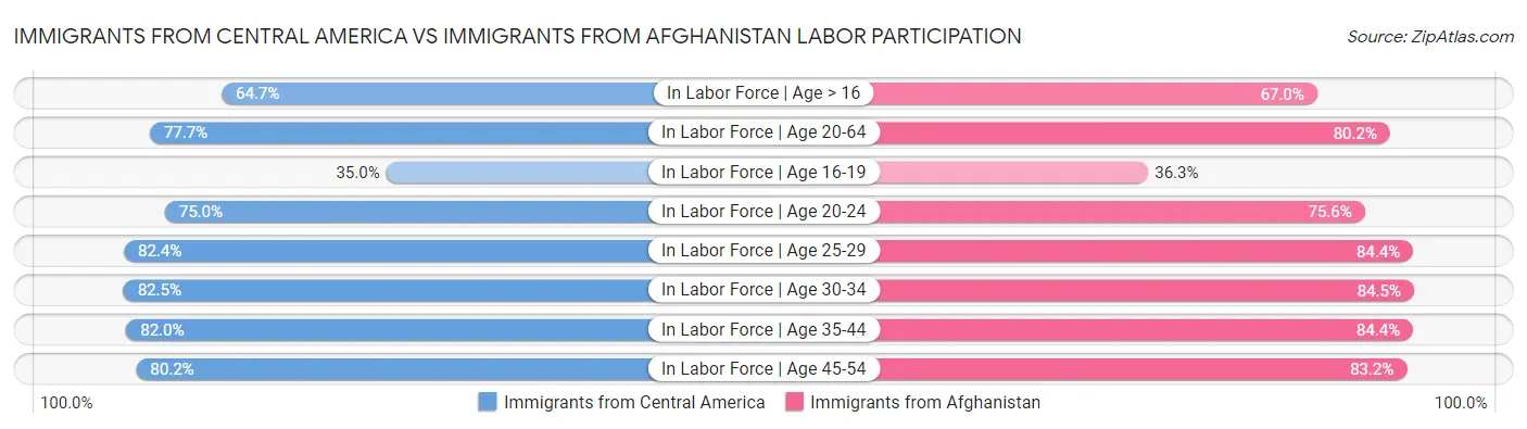 Immigrants from Central America vs Immigrants from Afghanistan Labor Participation