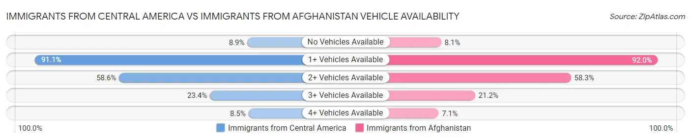 Immigrants from Central America vs Immigrants from Afghanistan Vehicle Availability
