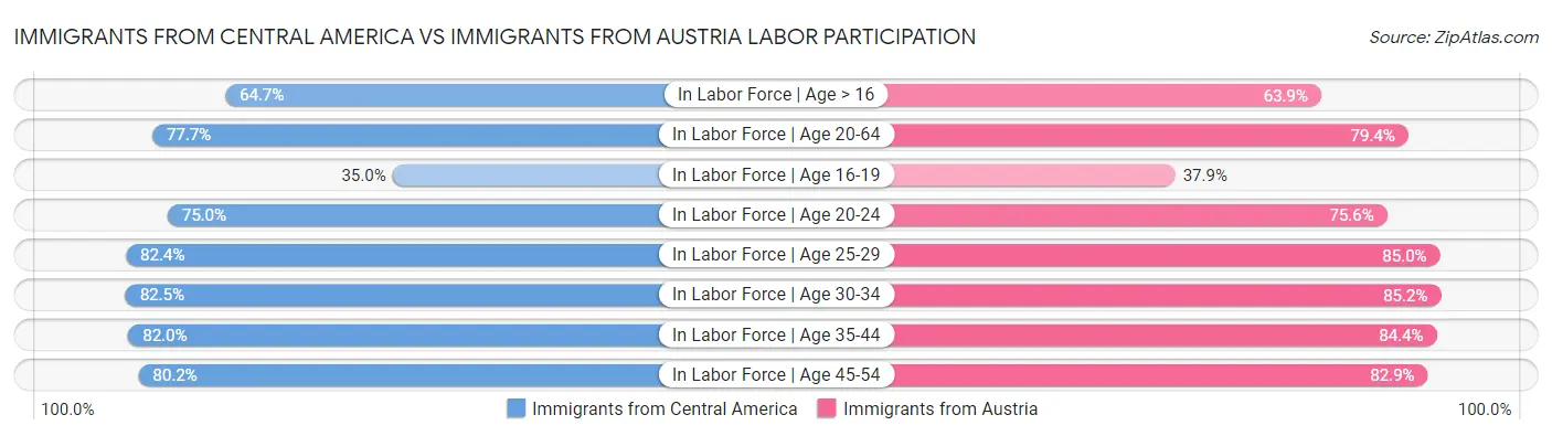 Immigrants from Central America vs Immigrants from Austria Labor Participation