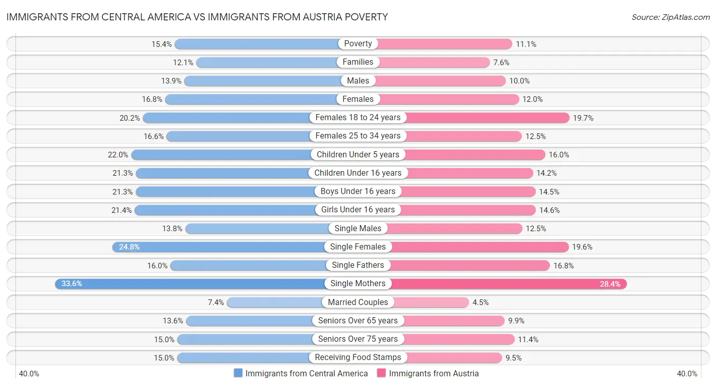 Immigrants from Central America vs Immigrants from Austria Poverty