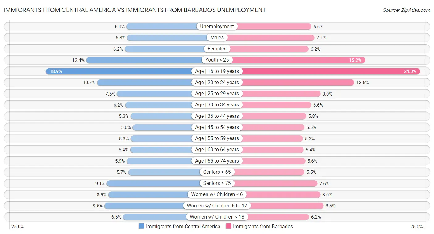 Immigrants from Central America vs Immigrants from Barbados Unemployment